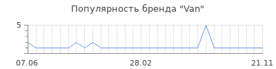 Популярность van