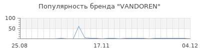 Популярность vandoren