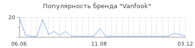 Популярность vanfook