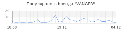 Популярность vanger
