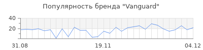 Популярность vanguard