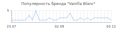 Популярность vanilla blanc