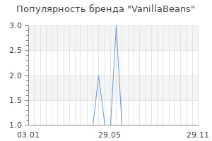 Популярность бренда VanillaBeans