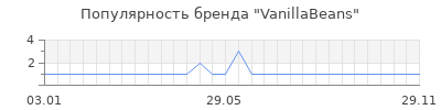 Популярность VanillaBeans