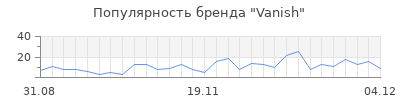 Популярность vanish