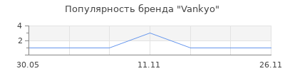 Популярность Vankyo