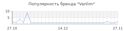 Популярность vanlim