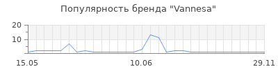 Популярность vannesa