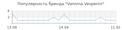 Популярность vannina vesperini