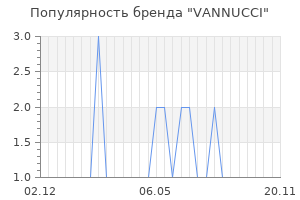 Популярность бренда vannucci