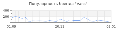 Популярность vans