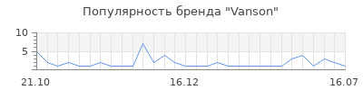 Популярность vanson