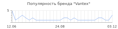 Популярность vantex