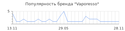 Популярность vaporesso