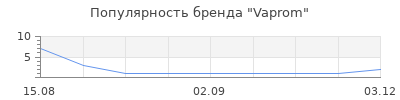 Популярность Vaprom