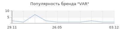 Популярность VAR