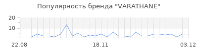 Популярность varathane
