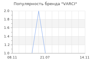 Популярность бренда varci