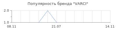 Популярность varci