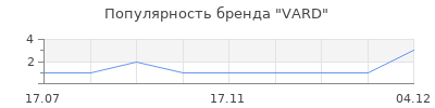 Популярность VARD