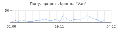 Популярность vari