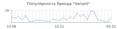 Популярность variant
