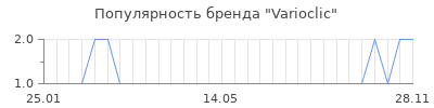 Популярность Varioclic