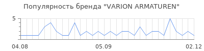 Популярность varion armaturen