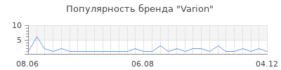 Популярность varion