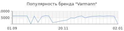 Популярность varmann