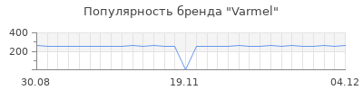 Популярность varmel