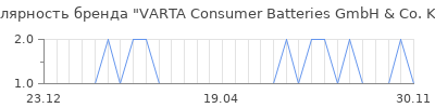 Популярность varta consumer batteries gmbh co kgaa