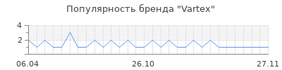 Популярность Vartex