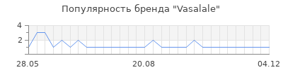 Популярность vasalale