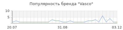 Популярность vasco
