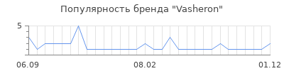 Популярность vasheron