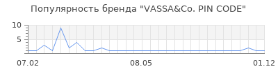 Популярность VASSA&Co. PIN CODE