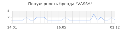 Популярность vassa