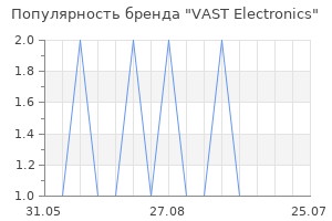 Популярность бренда VAST Electronics