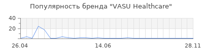 Популярность vasu healthcare