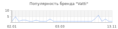 Популярность vatti