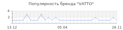 Популярность vatto