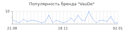 Популярность vaude