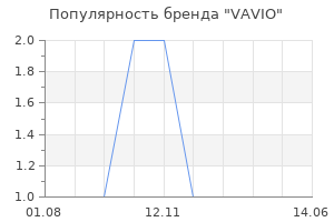 Популярность бренда VAVIO