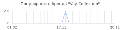 Популярность Vay Collection