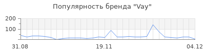 Популярность vay