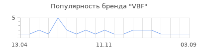 Популярность VBF