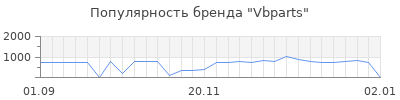 Популярность Vbparts