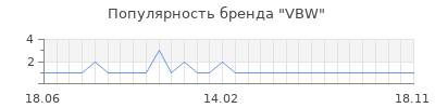 Популярность VBW