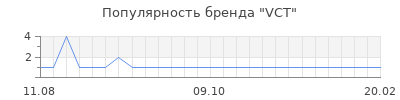 Популярность vct